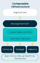 Composable Infrastructure Market: Driving Flexible and Scalable IT Architecture