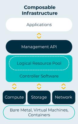 Composable Infrastructure Market: Driving Flexible and Scalable IT Architecture