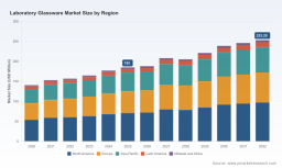 Lab Glassware Market 2026: The 4.7% CAGR Trajectory and What It Reveals
