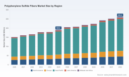 Polyphenylene Sulfide Fibers Market: How 4.7% CAGR and Filtration Demand Reshape 2032