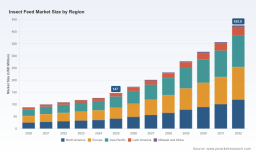 Insect Feed Market: How 16.4% CAGR and Aquaculture Demand Reshape 2032 Outlook