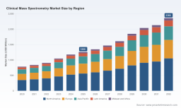 Clinical Mass Spectrometry Market: Why 9.35% CAGR and LC-MS Dominance Redefine Growth