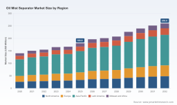 Oil Mist Separator Market: Why 5.3% CAGR and Asia Pacific Lead the 2032 Growth