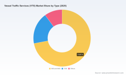   VTS Market Insights: Beyond the 4.9% CAGR with North America Driving $373M by 2032