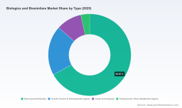 Biologics and Biosimilars Market: Why 10.42% CAGR and $1T+ Growth Redefine the Industry