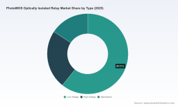   PhotoMOS Optically Isolated Relay Market: Why 7.5% CAGR Through 2032 Changes Everything