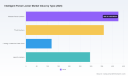 Intelligent Parcel Locker Market: Why 12.5% CAGR and Commercial Buildings Redefine Growth