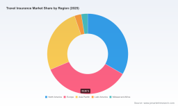 Travel Insurance Market: How 5.7% CAGR and $32B Demand Reshape Competition