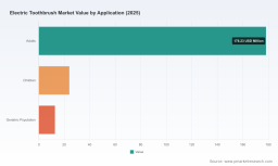 Electric Toothbrush Market: How the 6.98% CAGR and Asia Pacific Surge Redefine Growth Beyond 2032