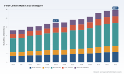 Fiber Cement Market 2026: Asia Pacific's 9.79B Demand Reshapes Growth Beyond 4.08% CAGR