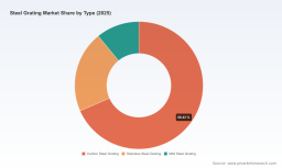 Steel Grating Market at $227M: What the 3.61% CAGR Really Means for 2026-2032
