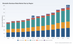 Bimetallic Bandsaw Blade Market: Why 6.5% CAGR Reshapes Steel Cutting Growth to $860M