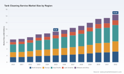 Tank Cleaning Service Market: Why 6.5% CAGR and Asia Pacific's Lead Reshape Strategy