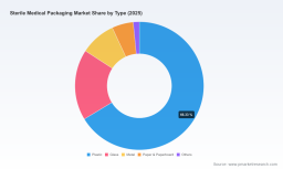 Sterile Medical Packaging Market: Why 7.65% CAGR Reshapes Strategy Through 2032