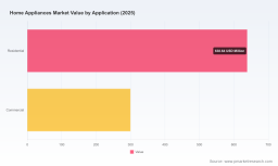 Home Appliances Market: How 6.98% CAGR and Regional Shifts Redefine Growth Through 2032