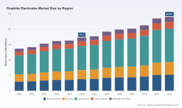 Graphite Electrodes Market: Why APAC & UHP Power the 4.8% CAGR Through 2032