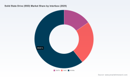 SSD Market: Why the 19.9% CAGR Trajectory Changes Everything