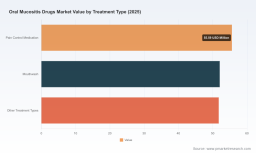Oral Mucositis Drugs Market: Why the 7.38% CAGR Signals a Shift Beyond Symptom Control