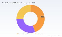 DMC Market 2026: Why 8.1% CAGR Signals a Battery-Grade Structural Shift