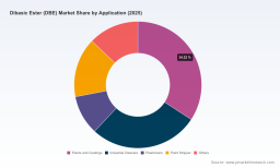 What's Driving Dibasic Ester Market's 6.5% CAGR Through 2032