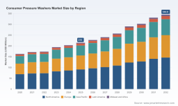 Consumer Pressure Washers: 4.8% CAGR Growth and Where the Market Is Moving