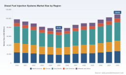 Diesel Fuel Injection Systems Market Gains 5.5% CAGR Amid Regional Power Shifts