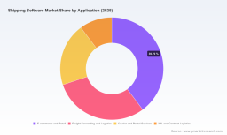 Shipping Software Market 2026: Decoding the 8.5% CAGR Path to $3.87B