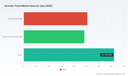 Acoustic Panel Market: Beyond the 6.7% CAGR, What's Fueling $13.68B Growth by 2032
