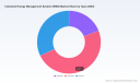  Industrial Energy Management System Market: Why 8.27% CAGR 2026-2032 Changes Everything