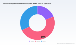  Industrial Energy Management System Market: Why 8.27% CAGR 2026-2032 Changes Everything