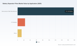 Battery Separator Films Market: Why 6.98% CAGR Fuels the $344.8M Shift