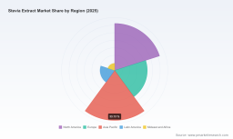 Stevia Extract Market 2026-2032: Why 9.85% CAGR Masks Real Regional Shifts