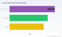 Insurance Market 2026: How 6.8% CAGR Growth to $91.4B Redefines Regional Competition