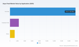Aqua Feed Market Hits $21.5B in 2025: Why 6.98% CAGR Reshapes Competition
