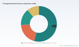 Prostaglandin Market: Why 6.5% CAGR and Clinical Shifts Change Everything