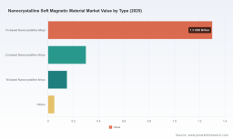 Nanocrystalline Soft Magnetic Material Market: Why the 9.2% CAGR Redefines Growth
