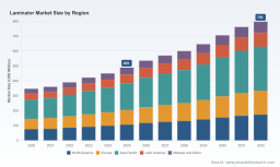 Laminator Market 2026: Why 7.25% CAGR Forecasts a New Growth Trajectory