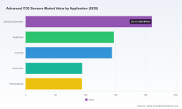 Advanced CO2 Sensors Market: Why 7.1% CAGR and $1.1B Scale Change Everything