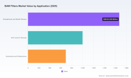 BAW Filters Market: Why 7.32% CAGR and Stratification Redefine 2032 Revenue to $5.5B