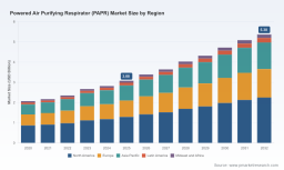 PAPR Market Set for 8.3% CAGR Growth: Unpacking the Forces Behind 2032&rsquo;s $5.38 Billion Outlook