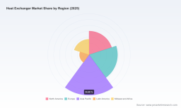 Heat Exchanger Market: How 5.5% CAGR and Asia Pacific's 6.9B Size Redefine Growth