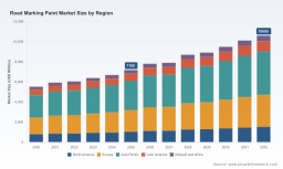 Roadmarking Paints Market 5.8% CAGR: Strategic Shifts Behind the $10.6B 2032 Trajectory