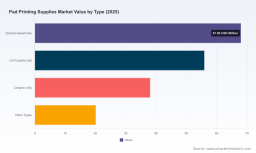 Pad Printing Supplies Market: Why 5.65% CAGR Reshapes Industry Dynamics