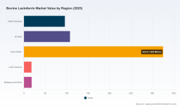 Bovine Lactoferrin Market 2026: How the 4.3% CAGR and Asia Pacific&rsquo;s 325.41M Surge Redefine Growth