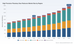 High Precision Planetary Gear Reducers Market: How Asia Pacific&rsquo;s 1772M Demand Reshapes Growth