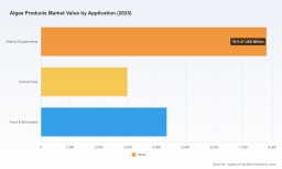 Algae Products Market Surpasses $15B: 8.2% CAGR Trajectory and 3 Strategic Shifts