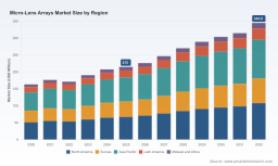 Micro-Lens Arrays Market: 6.49% CAGR to $344.8M By 2032
