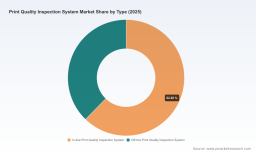Print Quality Inspection System Market: Why 5.8% CAGR and $300M Expansion Reshape Production