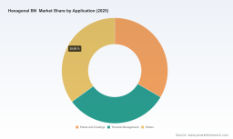 Hexagonal BN Market Insights: Why 4.71% CAGR Signals Strategic Shifts