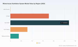 Whole-house Ventilation System Market: How 6.52% CAGR Reshapes Residential Growth